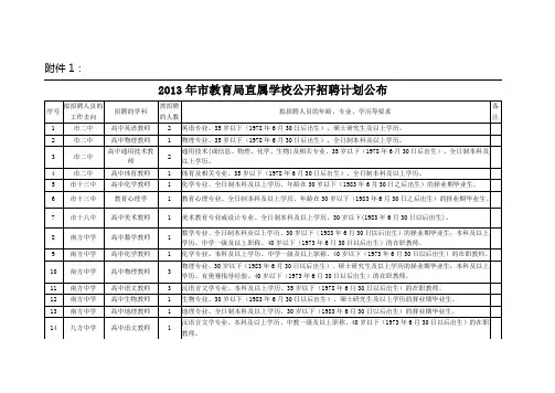 2013年株洲市教育局直属学校公开招聘计划公布