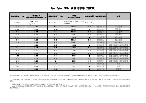 Cp Cpk PPM 西格玛水平