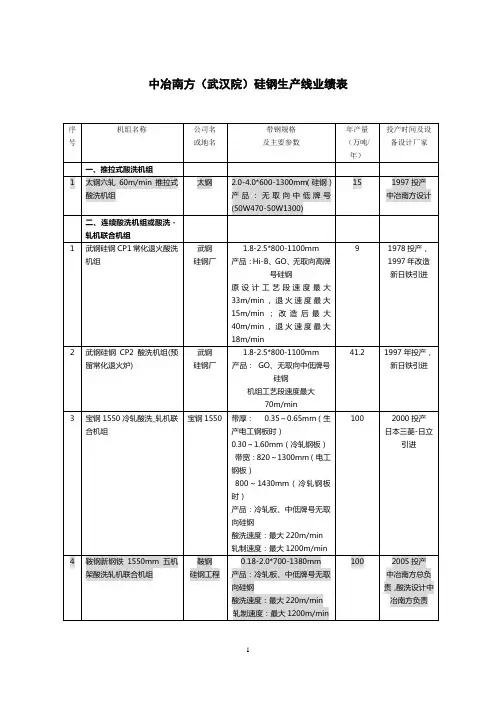 中冶南方硅钢工程业绩表