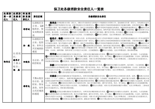保卫处各级消防安全责任人一览表参考模板范本