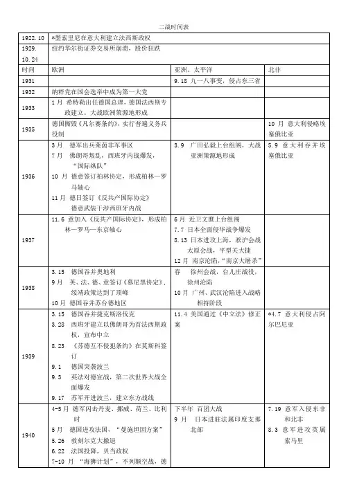 二战时间表