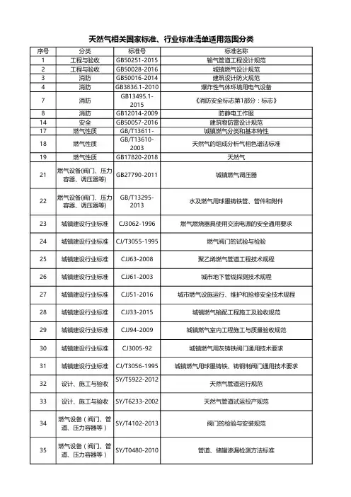 天然气相关国家标准、行业标准清单适用范围分类
