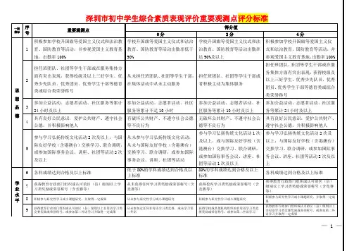 深圳市初中学生综合素质表现评价评分标准
