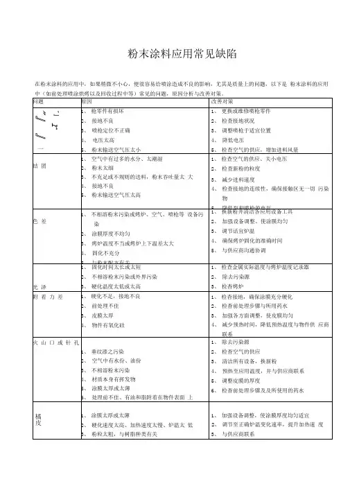 粉末涂料应用常见缺陷