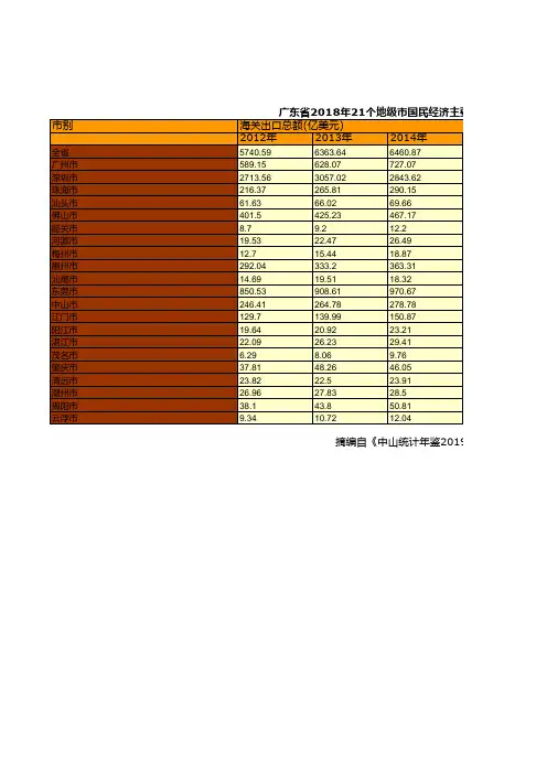 广东省2018年21个地级市国民经济主要指标统计(六))：海关出口总额2012-2018.
