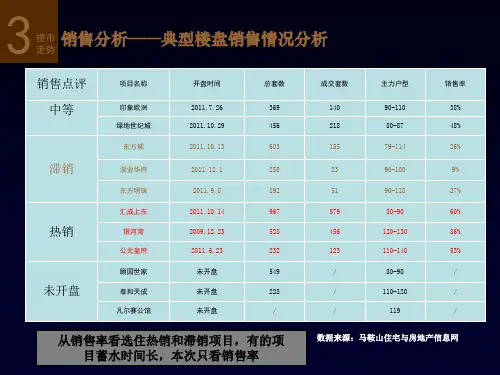 热销和滞销楼盘对比分析
