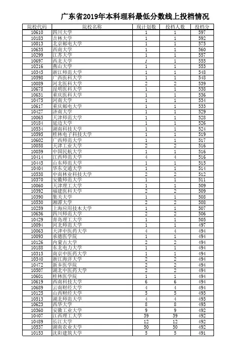 广东省2019年本科理科最低分数线上投档情况