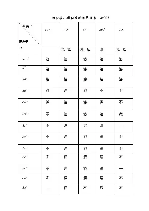 部分酸、碱和盐的溶解性表(20℃)