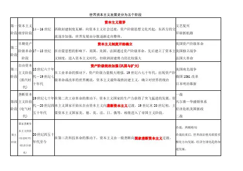 世界资本主义发展史分为五个阶段