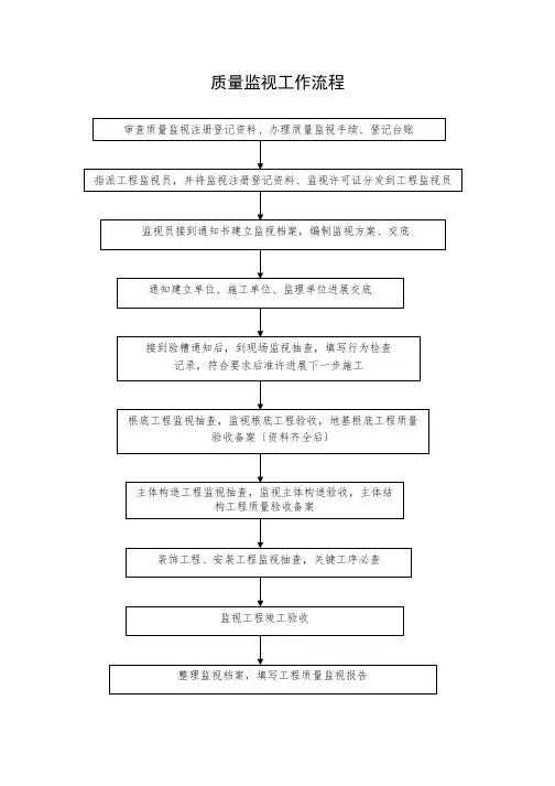 质量监督工作流程(最新版)