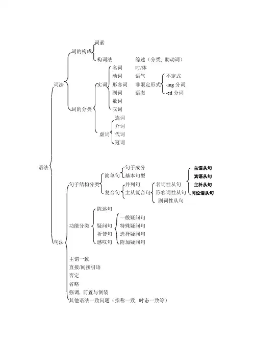 (完整word版)英语语法体系一览图