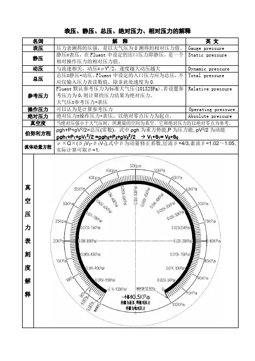 关于表压静压总压绝对压力相对压力