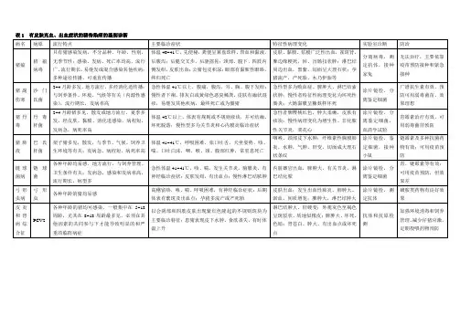 猪传染病鉴别诊断_