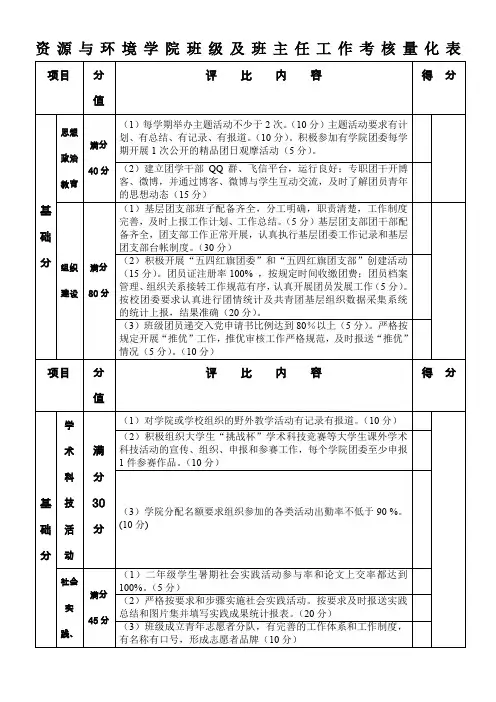 资源与环境学院班级及班主任工作考核办法工作量化考核表