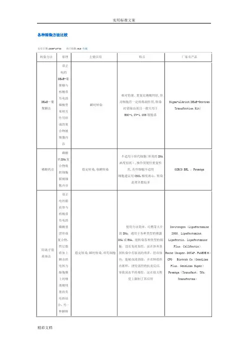 各种转染方法比较