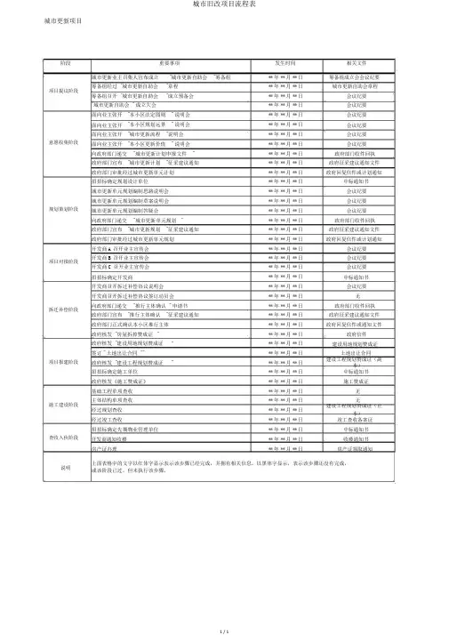 城市旧改项目流程表