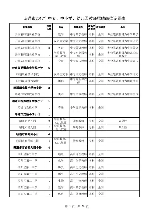 2017年昭通教师补员岗位表
