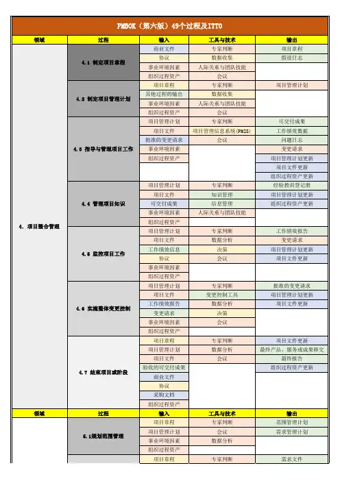 PMBOK(第六版)ITTO颜色辅助记忆表(打印)