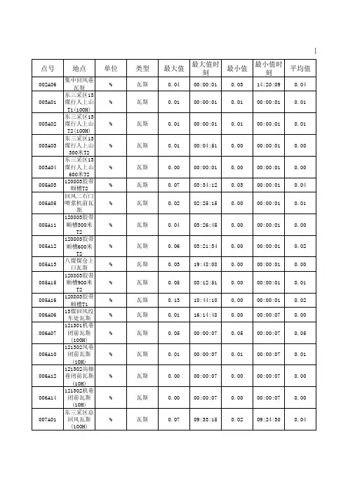 监测监控综合日报表
