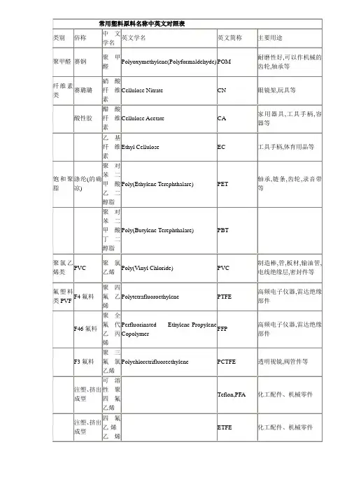塑胶中英文名称及牌号
