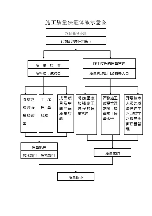 施工质量保证体系示意图