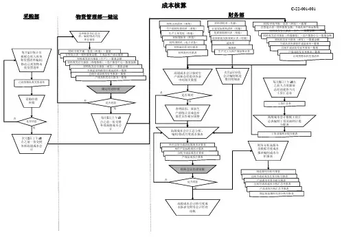 成本核算流程图