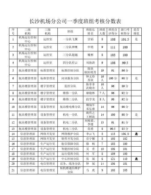 班组建设-团队建设--(汇总)第1季度班组考核分数表