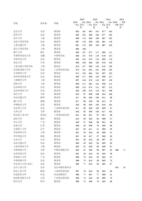 2011-2013年在天津招生高校最低录取分数线(理工类)