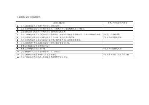 集团年度经营计划制订流程图解