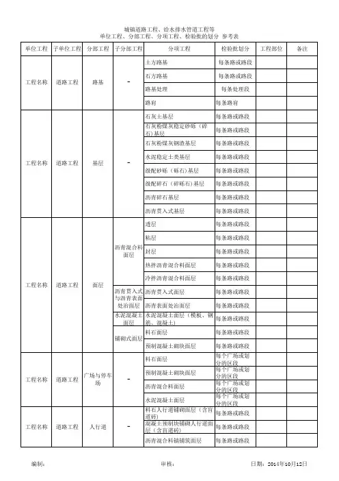 市政工程分部分项划分表(Excel 含道路照明 交通工程(精品文档)