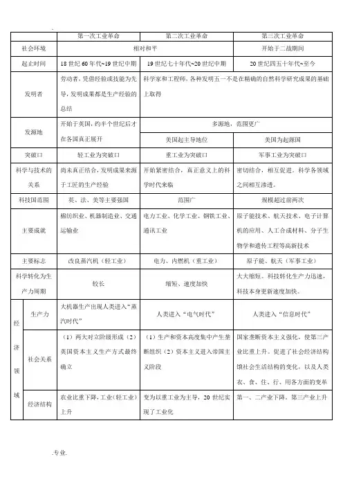 三次工业革命的比较 精华版