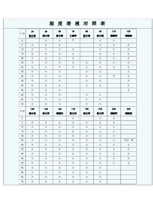 饱和盐溶液相对湿度对照表