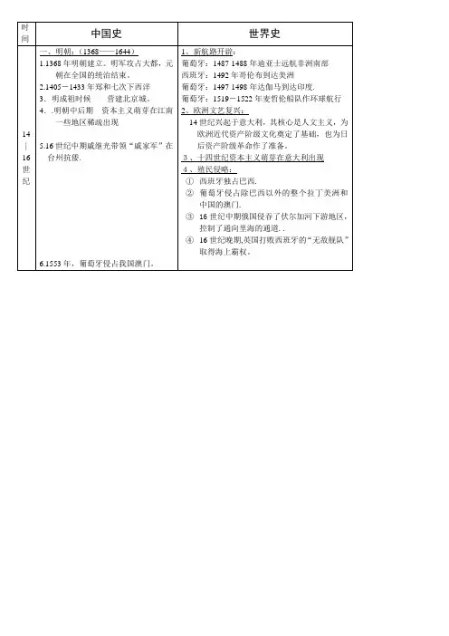 中国史与世界历史年代表