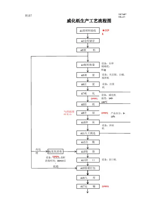 附录7威化纸生产工艺流程及其描述