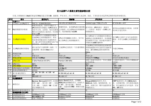 各大品牌PLC主要性能参数比较