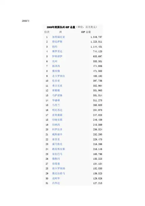 美国各州GDP、面积、人口