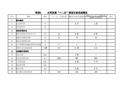 附表2水利发展十二五规划目标完成情况