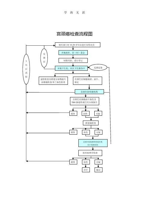 (2020年整理)两癌筛查流程图.doc