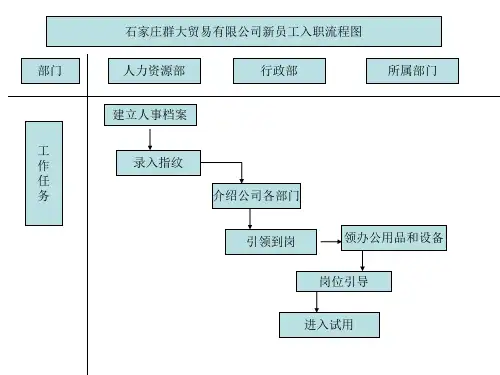 新员工入职离职流程图.ppt