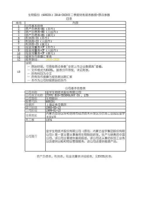 生物股份(600201)2016-2020年二季度财务报表数据-原点参数