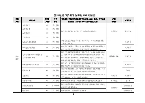 国际经济与贸易专业课程体系框架图