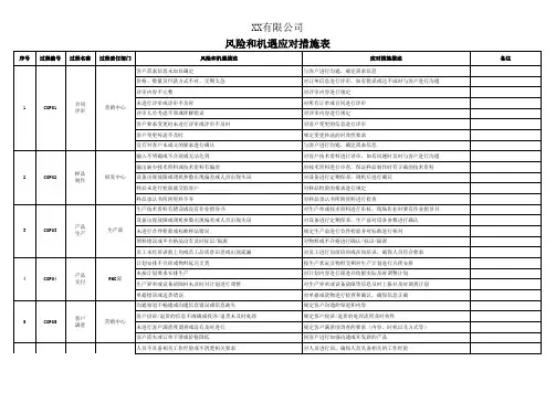 风险和机遇应对措施表