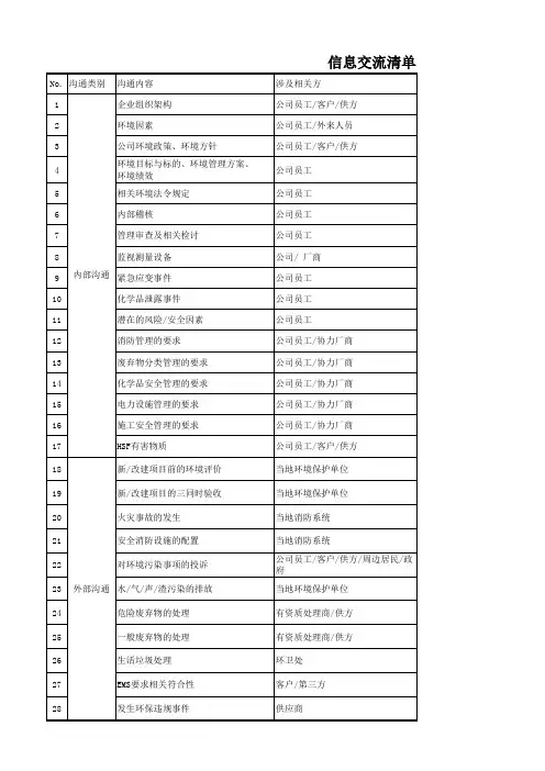 ISO14001信息交流清单