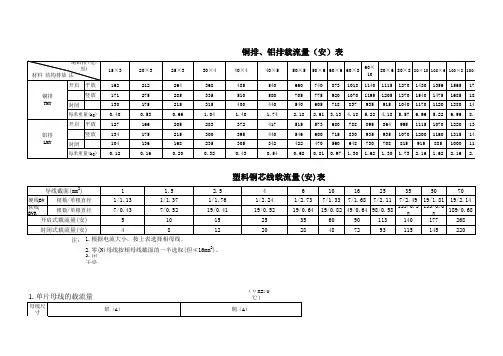 电力电缆载流量表