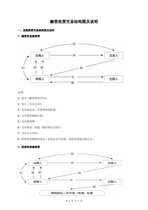 融资租赁交易结构图及说明