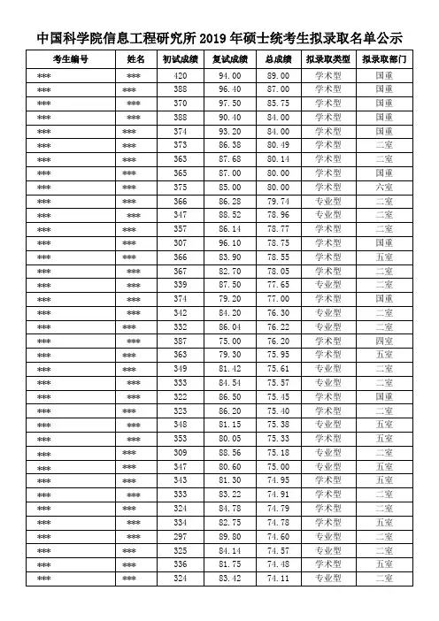 中国科学院信息工程研究所2019年统考硕士拟录取名单(脱敏)
