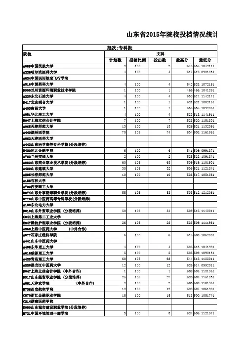 2015年山东专科(高职)批第一次填报志愿院校投档情况统计表