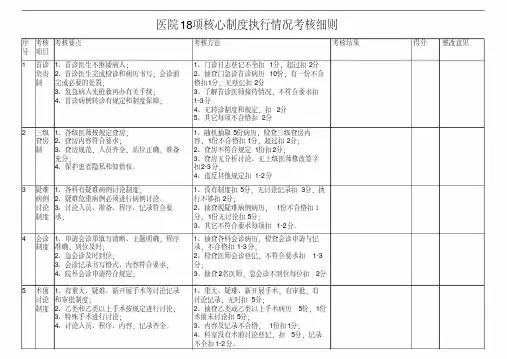 医院18项核心制度执行情况考核细则