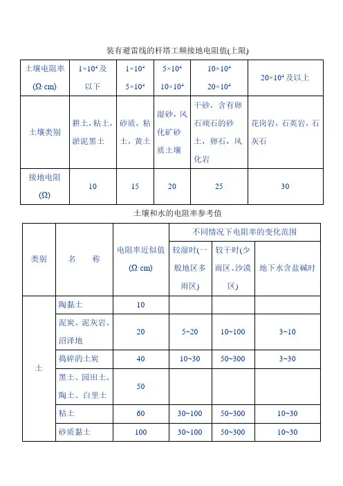 土壤电阻率参考值