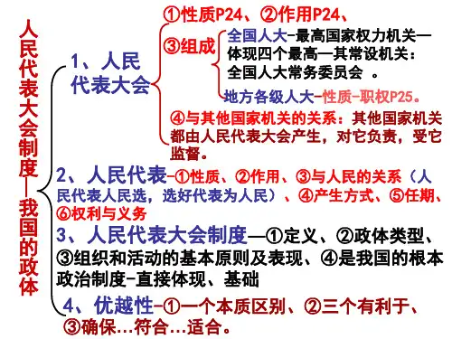 人民代表大会制度—我国的政体
